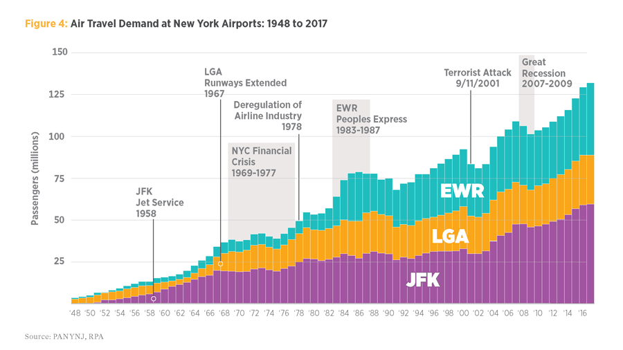 Chart: Airport Demand